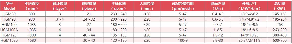 石灰石磨粉機(jī)技術(shù)參數(shù)