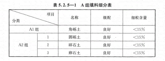 路基上的A、B組填料指什么？顎式破碎機(jī)能生產(chǎn)嗎？